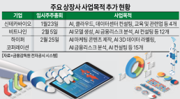 상장사, AI 테마 편승 봇물… 사업목적 추가로 주가 띄우기