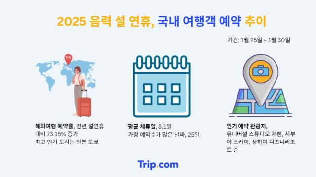 長くなった旧正月連休、韓国人の海外旅行が73%急増