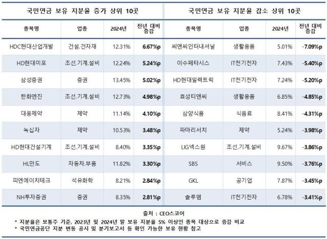 韓国国民年金、5%以上保有企業を14社減らし…「国内証券市場への投資に消極的」