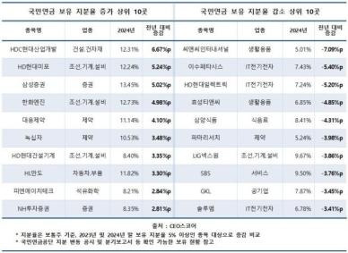 국민연금, 5%이상 보유기업 14곳 줄여… 국내 증시 투자에 소극적