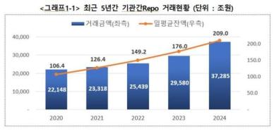 지난해 기관 간 레포 거래액 3경7000조원…전년 대비 26% 증가