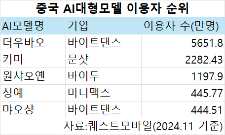 중국 AI대형모델 순위 자료퀘스트모바일