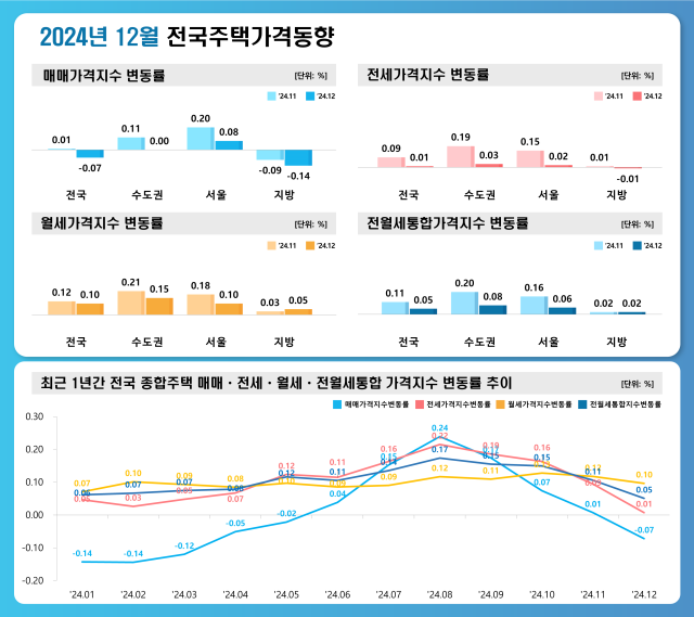 2024년 12월 전국주택가격동향조사 인포그래픽 사진한국부동산원