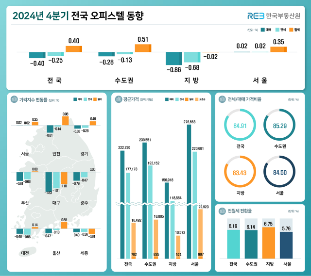 2024년 4분기 오피스텔 가격동향조사 인포그래픽 사진한국부동산원