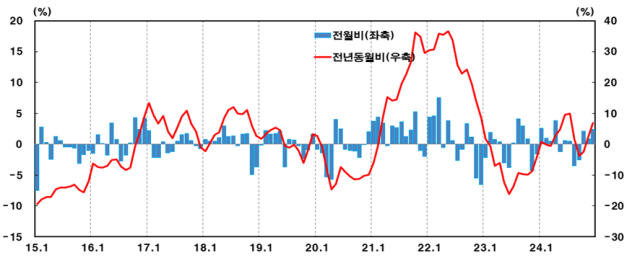 소비자물가지수 등락률 표한국은행 