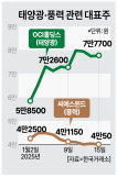 트럼프 정부 출범 앞두고 엇갈린 친환경 에너지...태양광은 함박웃음 풍력은 울상