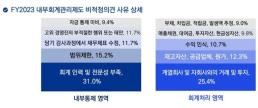 삼정KPMG 내부회계 비적정의견 주요 원인 회계 전문성 부족·계열사 거래