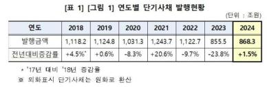 지난해 단기사채 868조3000억원 발행…전년比 1.5% 증가