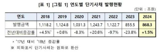 지난해 단기사채 868조3000억원 발행…전년比 1.5% 증가