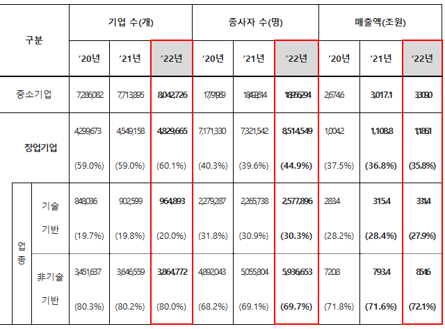 2022년 기준 창업기업실태조사(24년 조사) 결과 [사진=중소벤처기업부]