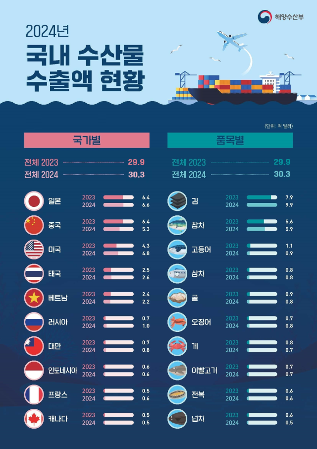 2024년 국내 수산물 수출액 현황 사진해양수산부