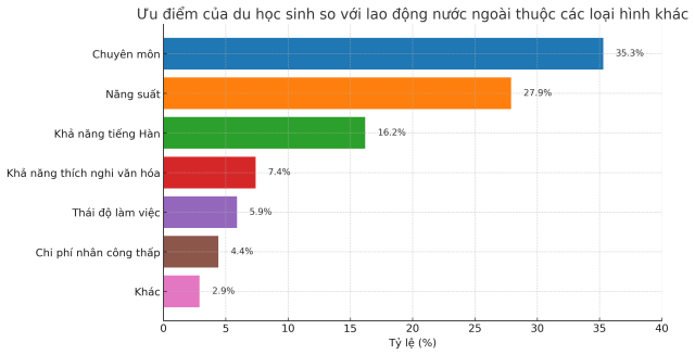 Điểm mạnh của sinh viên quốc tế Dữ liệuPhòng Thương mại Busan
