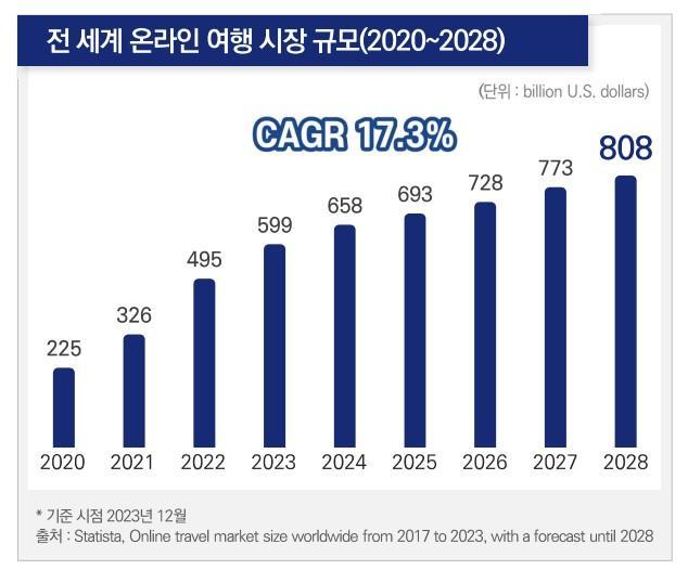 전세계 온라인 여행시장 규모 사진한국관광공사 