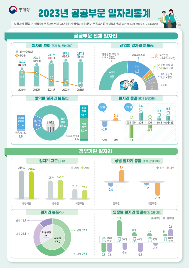 2023년 공공부문 일자리통계 사진통계청