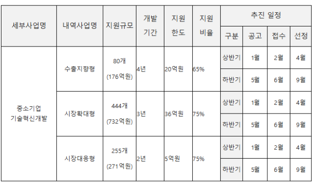 중소기업 기술혁신개발사업 공고 개요 [사진=중소벤처기업부]