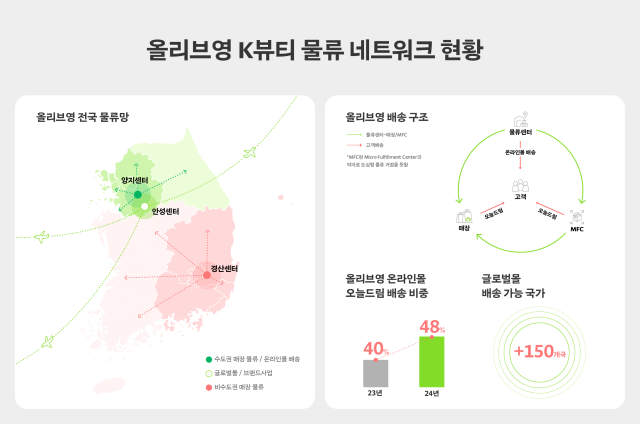 올리브영 K-뷰티 물류 네트워크 현황 인포 그래픽 사진CJ올리브영