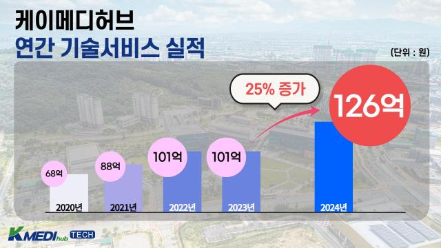 케이메디허브가 지난해 126억원의 기술서비스 실적을 기록하며 재작년 101억원보다 무려 25 늘어난 금액으로 예상치를 뛰어넘는 성과를 만들었다 사진케이메디허브