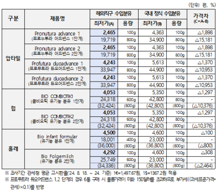 해외직구 수입분유와 국내 정식 수입분유 가격 비교 결과 표한국소비자원