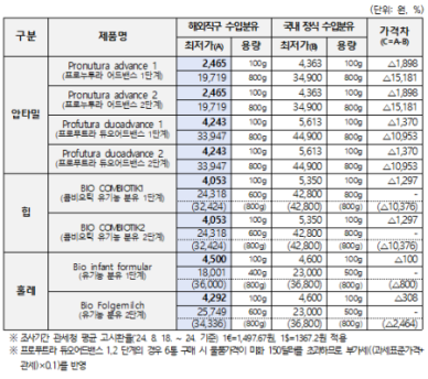 소비자원 수입 분유, 직구 가격이 정식 수입품보다 저렴