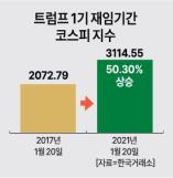 [트럼프 스톰 앞에 선 韓증시] 트럼프 취임 D-1주…1기 때 코스피 50% 상승