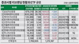 ETF 시장, 삼성ㆍ미래 양강 구도 속 중위권 약진