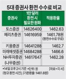 메리츠, 환전수수료까지 무료 통했다...1만달러 환전하면 최대 7만원 아껴