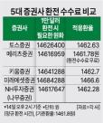 메리츠, '환전수수료까지 무료' 통했다...1만달러 환전하면 최대 7만원 아껴