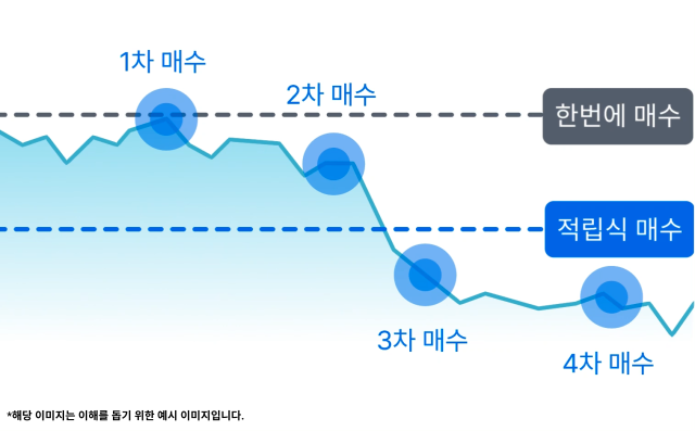 코인 모으기란 
원하는 디지털 자산을 특정 금액과 날짜 선택하여 정기적으로 자동으로 매수 진행하는 서비스사진업비트