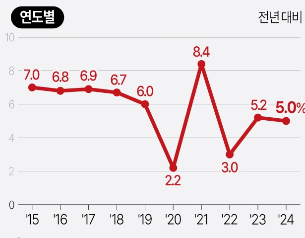 중국 경제성장률 추이 자료연합뉴스