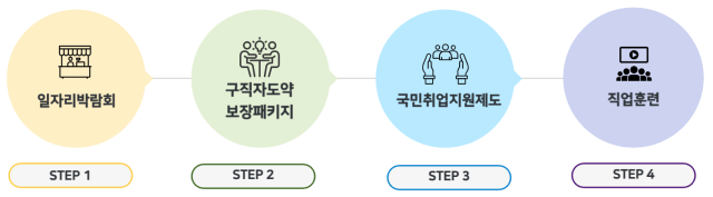 지역청년고용네트워크 사진고용노동부