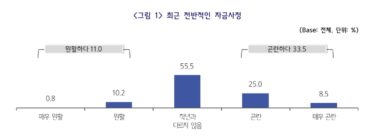 중소기업 33.5% 설 자금 곤란... 평균 1920만원 부족