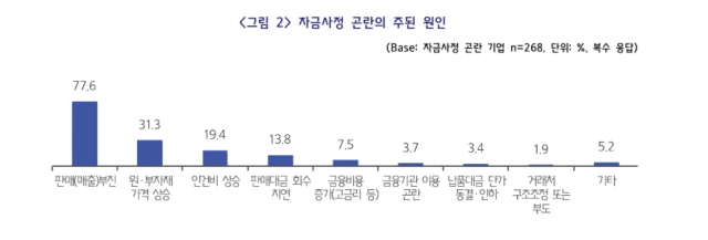 중소기업 자금사정 주된 원인 자료중소기업중앙회