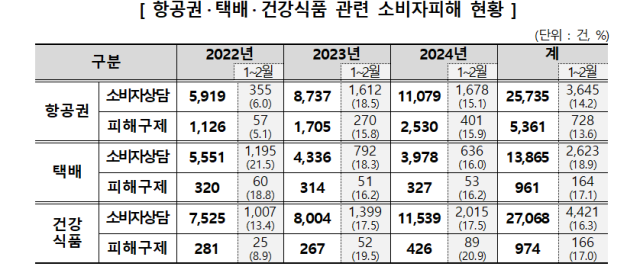 항공권·택배·건강식품 관련 소비자피해 현황 자료한국소비자원 공정거래위원