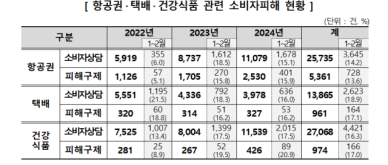 설 명절 앞두고...항공권, 택배, 건강식품 소비자 피해주의보 발령  