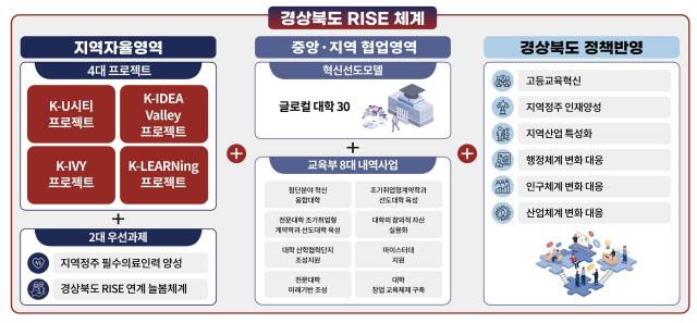 경북 RISE 체계도 사진경상북도