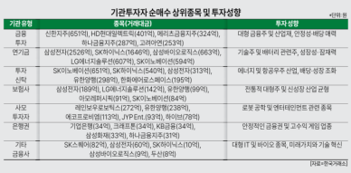 외인 떠나니 기관이 韓 증시 대장… 연기금 반도체 vs 금융투자 금융주