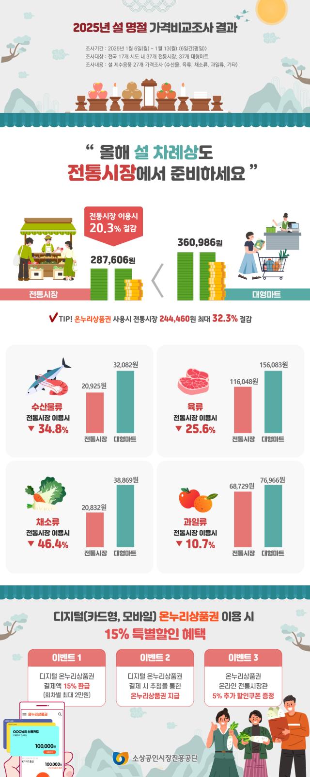 2025년 전통시장 설명절 가격비교조사 자료소상공인시장진흥공단