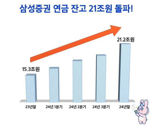 삼성증권이 지난해 퇴직연금과 개인연금저축을 합한 총 연금 잔고평가금 기준가 21조원을 넘었다고 20일 밝혔다 사진은 삼성증권 연금 잔고 추이 사진삼성증권