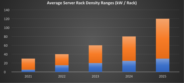 Increased AI capability and adoption to see a surge in the average server rack density range