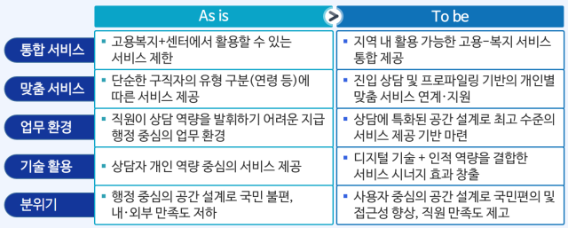 고용서비스 통합 네트워크 운영에 따른 변화 사진고용노동부