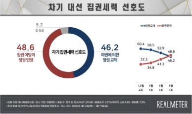 광주‧전라 34.9%가 정권 연장?...여야 여론조사 신뢰도 공방