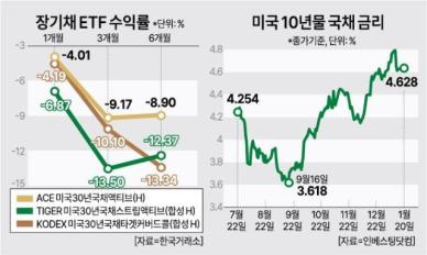 연준 금리 동결 우려에도…美장기채 ETF 지금 사라