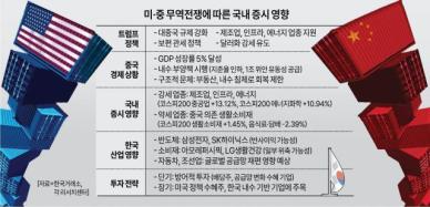 美·中 무역전쟁, 국내 증시선 미국 압승…춘절 리오프닝 효과도 없을 것