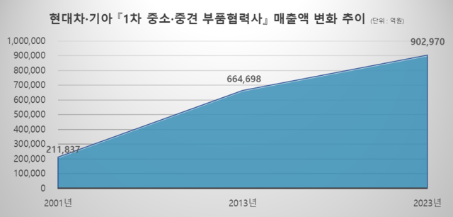 현대자동차