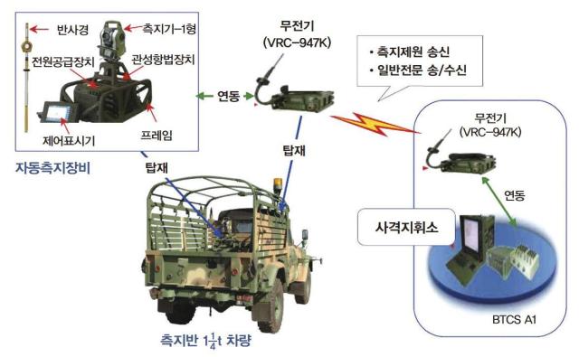 자동측지장비 운용개념도 사진연합뉴스