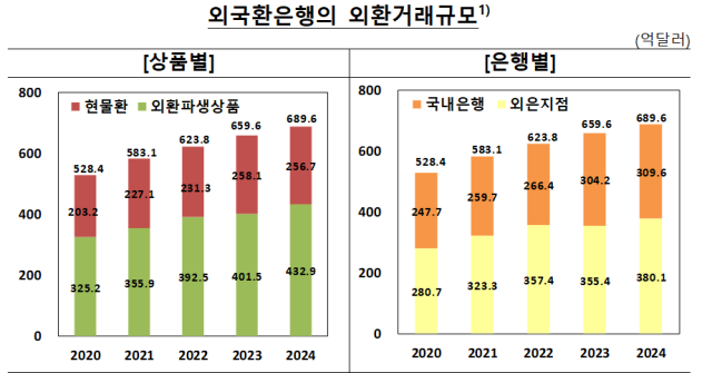 표한국은행