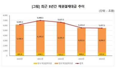 지난해 채권결제대금 5477조…전년 대비 0.8% 감소