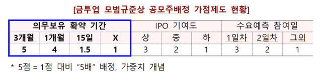 자료=금융위원회