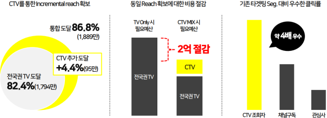 TBWA 자체 집행 데이터 사진TBWA 코리아