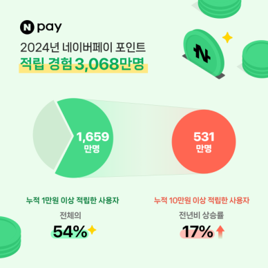 전국민의 60%가 네이버페이 포인트 사용…외부 결제액 50% 넘어